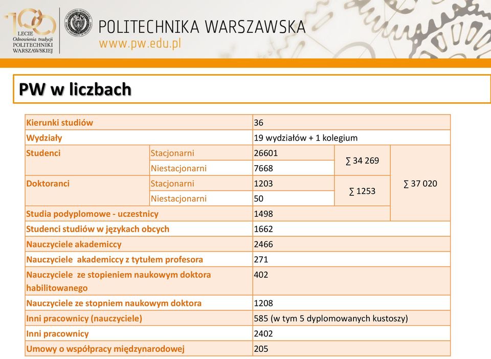 profesora 271 Nauczyciele ze stopieniem naukowym doktora habilitowanego 19 wydziałów + 1 kolegium 402 Nauczyciele ze stopniem naukowym