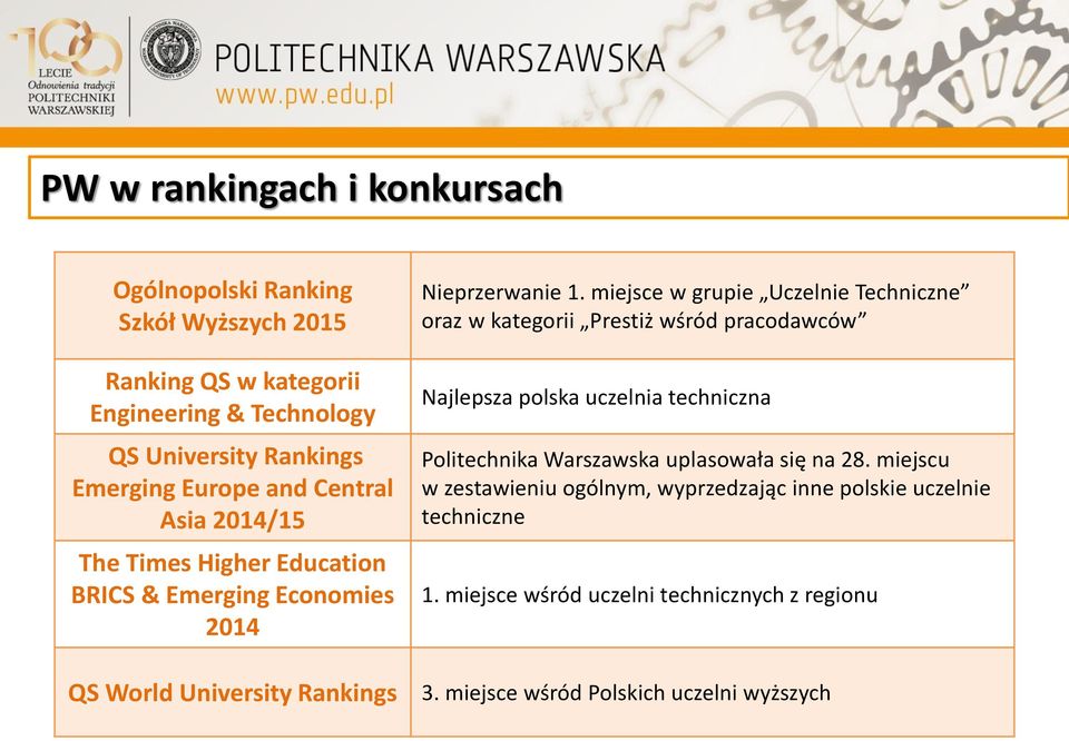 miejsce w grupie Uczelnie Techniczne oraz w kategorii Prestiż wśród pracodawców Najlepsza polska uczelnia techniczna Politechnika Warszawska uplasowała