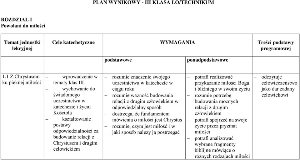 człowiekiem rozumie znaczenie swojego uczestnictwa w katechezie w ciągu roku rozumie ważność budowania relacji z drugim człowiekiem w odpowiedzialny sposób dostrzega, że fundamentem mówienia o