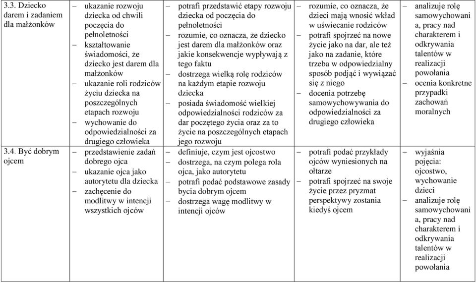 etapach rozwoju drugiego człowieka przedstawienie zadań dobrego ojca ukazanie ojca jako autorytetu dla dziecka zachęcenie do modlitwy w intencji wszystkich ojców potrafi przedstawić etapy rozwoju