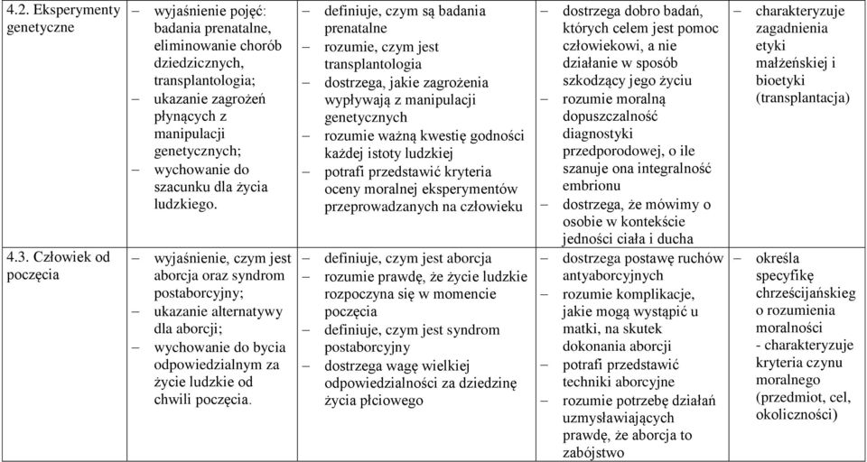 wyjaśnienie, czym jest aborcja oraz syndrom postaborcyjny; ukazanie alternatywy dla aborcji; bycia odpowiedzialnym za życie ludzkie od chwili poczęcia.