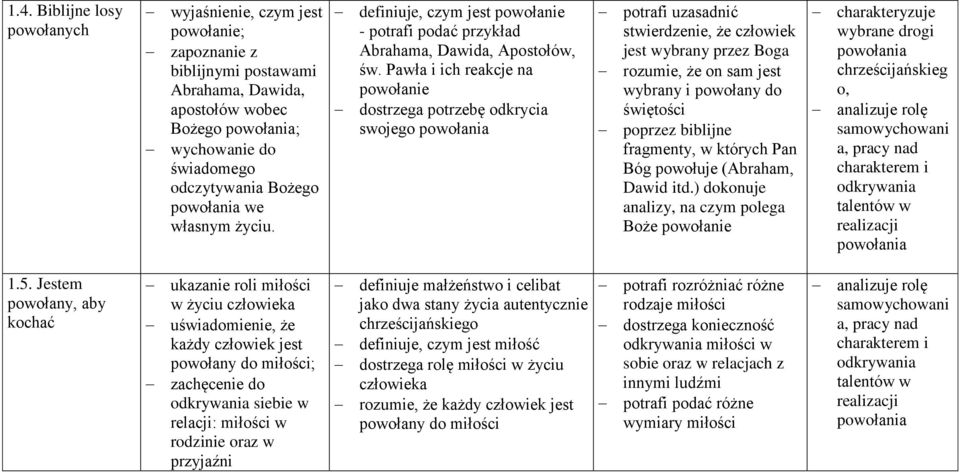 Pawła i ich reakcje na powołanie dostrzega potrzebę odkrycia swojego potrafi uzasadnić stwierdzenie, że człowiek jest wybrany przez Boga rozumie, że on sam jest wybrany i powołany do świętości