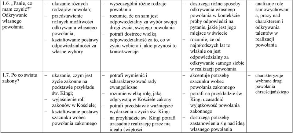 Kingi; wyjaśnienie roli zakonów w Kościele; szacunku wobec zakonnego wyszczególni różne rodzaje rozumie, że on sam jest odpowiedzialny za wybór swojej drogi życia, swojego potrafi dostrzec wielką