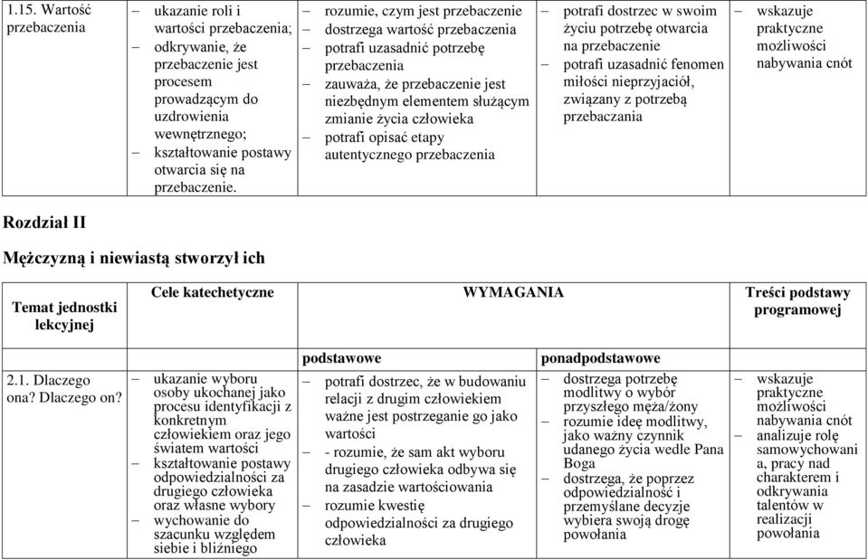 opisać etapy autentycznego przebaczenia potrafi dostrzec w swoim życiu potrzebę otwarcia na przebaczenie potrafi uzasadnić fenomen miłości nieprzyjaciół, związany z potrzebą przebaczania wskazuje