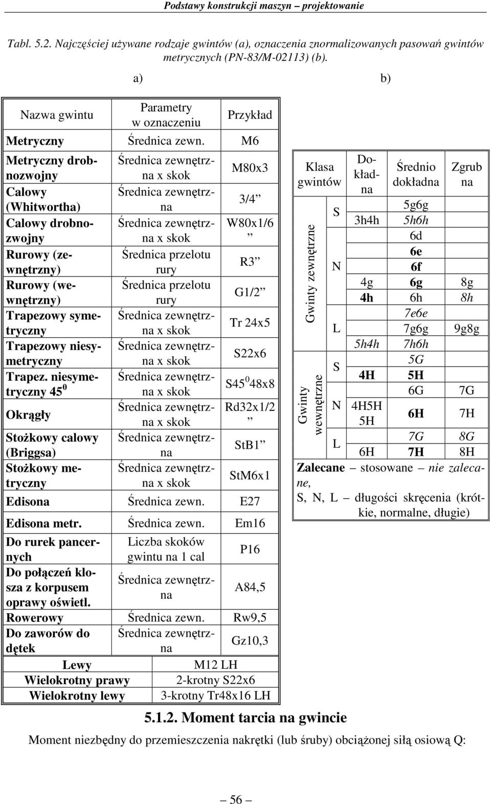 M6 Metyczny obnozwojny Calowy (Whitwotha) Calowy obnozwojny Ruowy (zewnętzny) Ruowy (wewnętzny) Tapezowy symetyczny Tapezowy niesymetyczny Tapez.