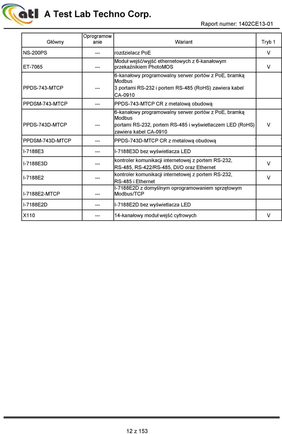 bramką Modbus PPDS-743D-MTCP --- portami RS-232, portem RS-485 i wyświetlaczem LED (RoHS) zawiera kabel CA-0910 PPDSM-743D-MTCP --- PPDS-743D-MTCP CR z metalową obudową I-7188E3 --- I-7188E3D bez