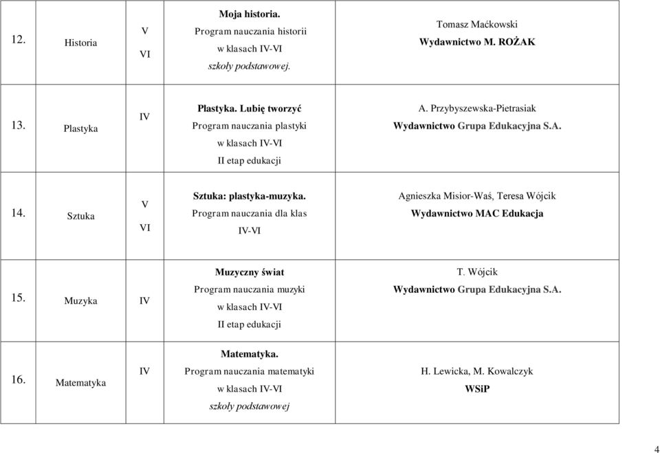 Sztuka I Sztuka: plastyka-muzyka. Program nauczania dla klas I-I Agnieszka Misior-Waś, Teresa Wójcik Wydawnictwo MAC Edukacja 15.