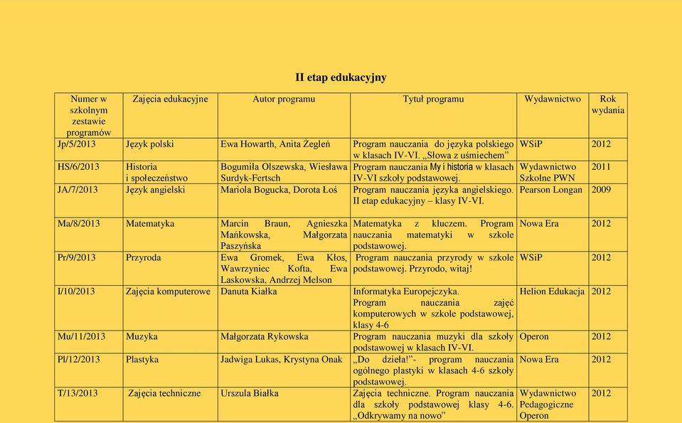 Dorota Łoś Program nauczania języka angielskiego. II etap edukacyjny klasy IV-VI. Ma/8/2013 Matematyka Marcin Braun, Agnieszka Matematyka z kluczem.