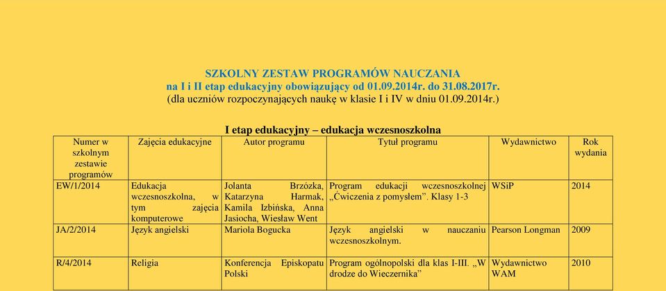 ) Numer w EW/1/2014 I etap edukacyjny edukacja wczesnoszkolna Zajęcia edukacyjne Autor programu Tytuł programu Rok Edukacja Jolanta Brzózka, Program edukacji wczesnoszkolnej