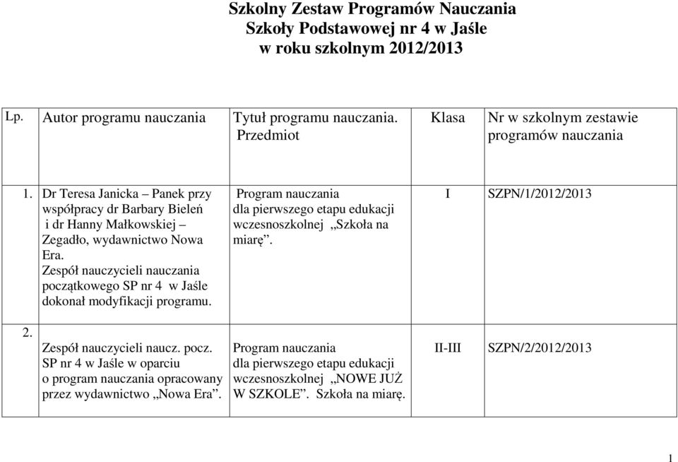 Zespół nauczycieli nauczania początkowego SP nr 4 w Jaśle dokonał modyfikacji programu. Program nauczania dla pierwszego etapu edukacji wczesnoszkolnej Szkoła na miarę.