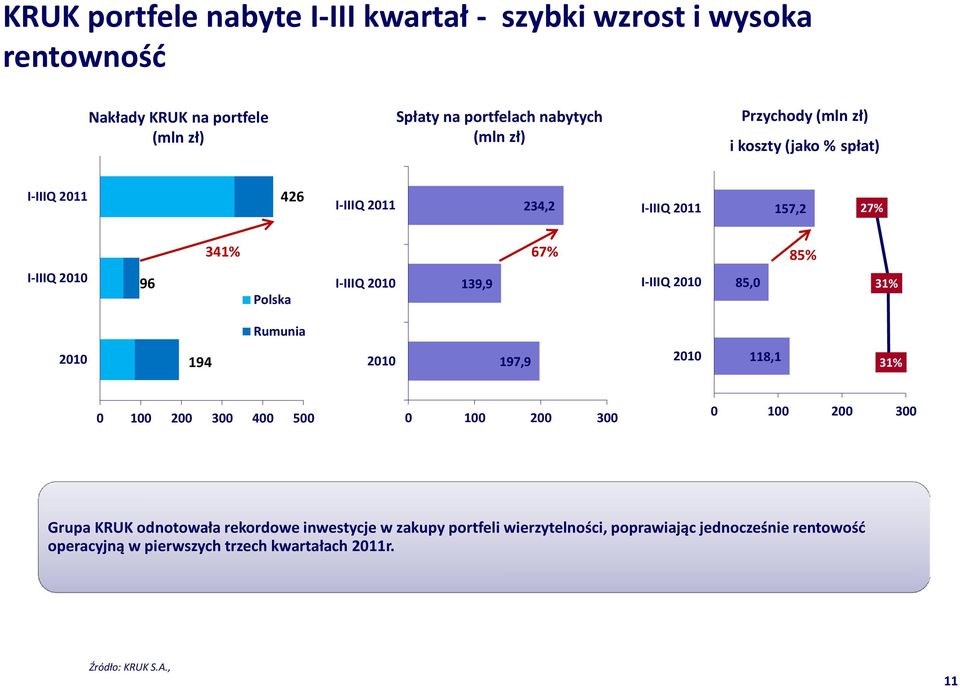 85,0 31% Rumunia 2010 194 2010 197,9 2010 118,1 31% 0 100 200 300 400 500 0 100 200 300 0 100 200 300 Grupa KRUK odnotowała rekordowe