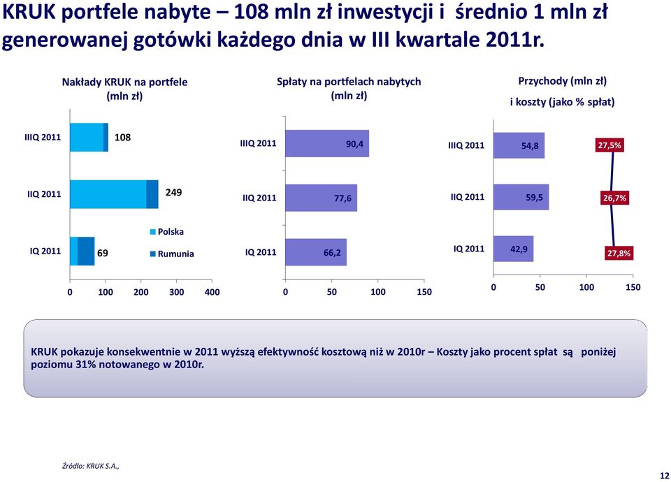 2011 54,8 27,5% IIQ 2011 249 IIQ 2011 77,6 IIQ 2011 59,5 26,7% Polska IQ 2011 69 Rumunia IQ 2011 66,2 IQ 2011 42,9 27,8% 0 100 200 300 400 0 50 100