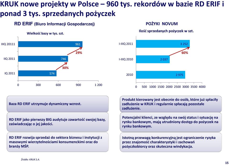 IIIQ 20111 961 3 252 29% 60% IIQ 2011 746 I-IIIQ 2010 2 037 30% IQ 2011 574 2010 2 975 0 300 600 900 1 200 0 500 1000 1500 2000 2500 3000 3500 4000 Baza RD ERIF utrzymuje dynamiczny wzrost.