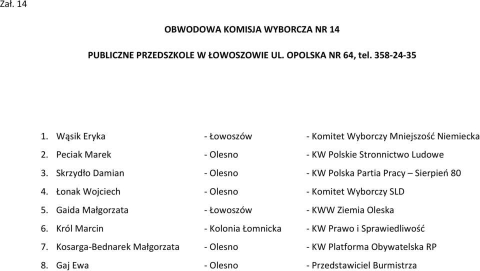 Skrzydło Damian - Olesno - KW Polska Partia Pracy Sierpieo 80 4. Łonak Wojciech - Olesno - Komitet Wyborczy SLD 5.