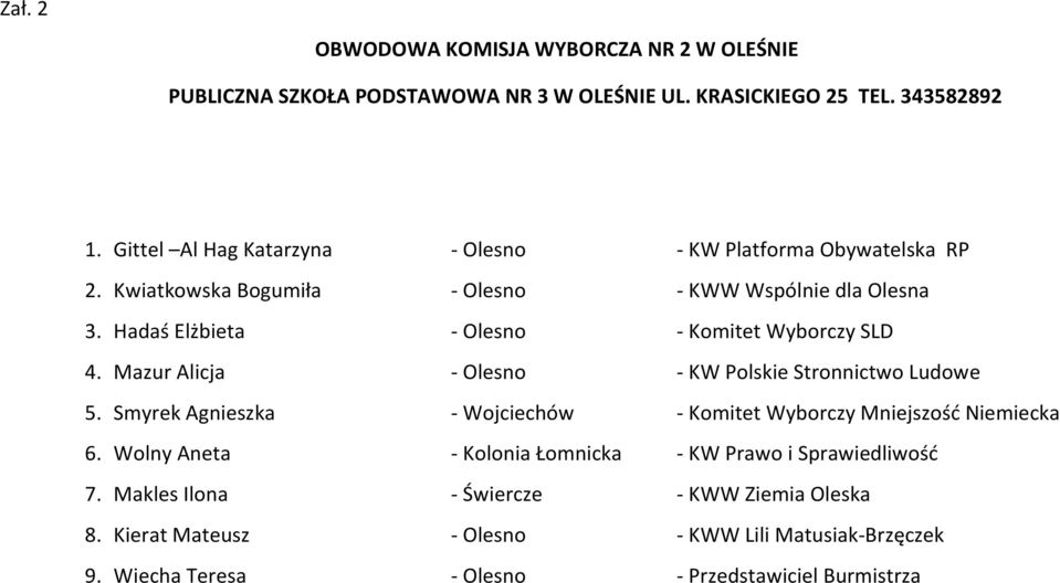 Hadaś Elżbieta - Olesno - Komitet Wyborczy SLD 4. Mazur Alicja - Olesno - KW Polskie Stronnictwo Ludowe 5.