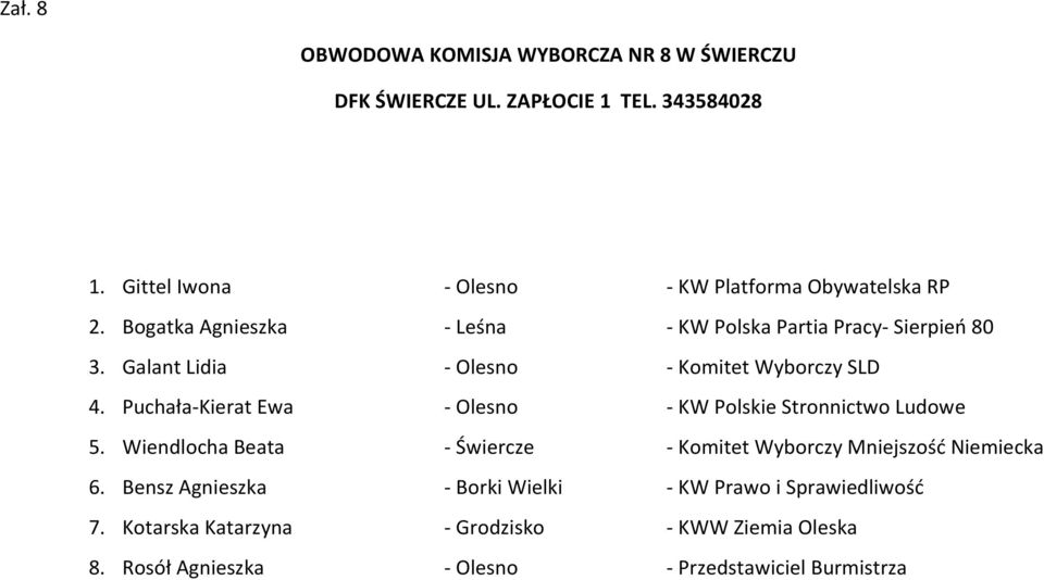 Galant Lidia - Olesno - Komitet Wyborczy SLD 4. Puchała-Kierat Ewa - Olesno - KW Polskie Stronnictwo Ludowe 5.