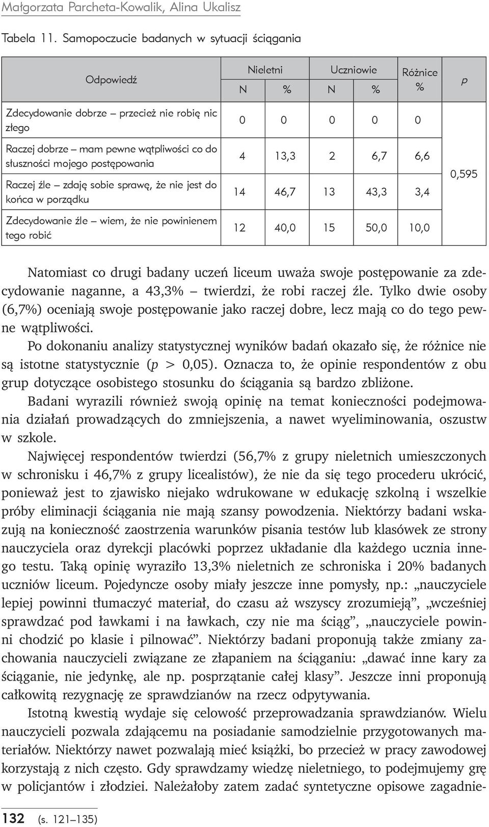 jest do końca w orządku Zdecydowanie źle wiem, że nie owinienem tego robić 0 0 0 0 0 4 13,3 2 6,7 6,6 14 46,7 13 43,3 3,4 12 40,0 15 50,0 10,0 0,595 Natomiast co drugi badany uczeń liceum uważa swoje