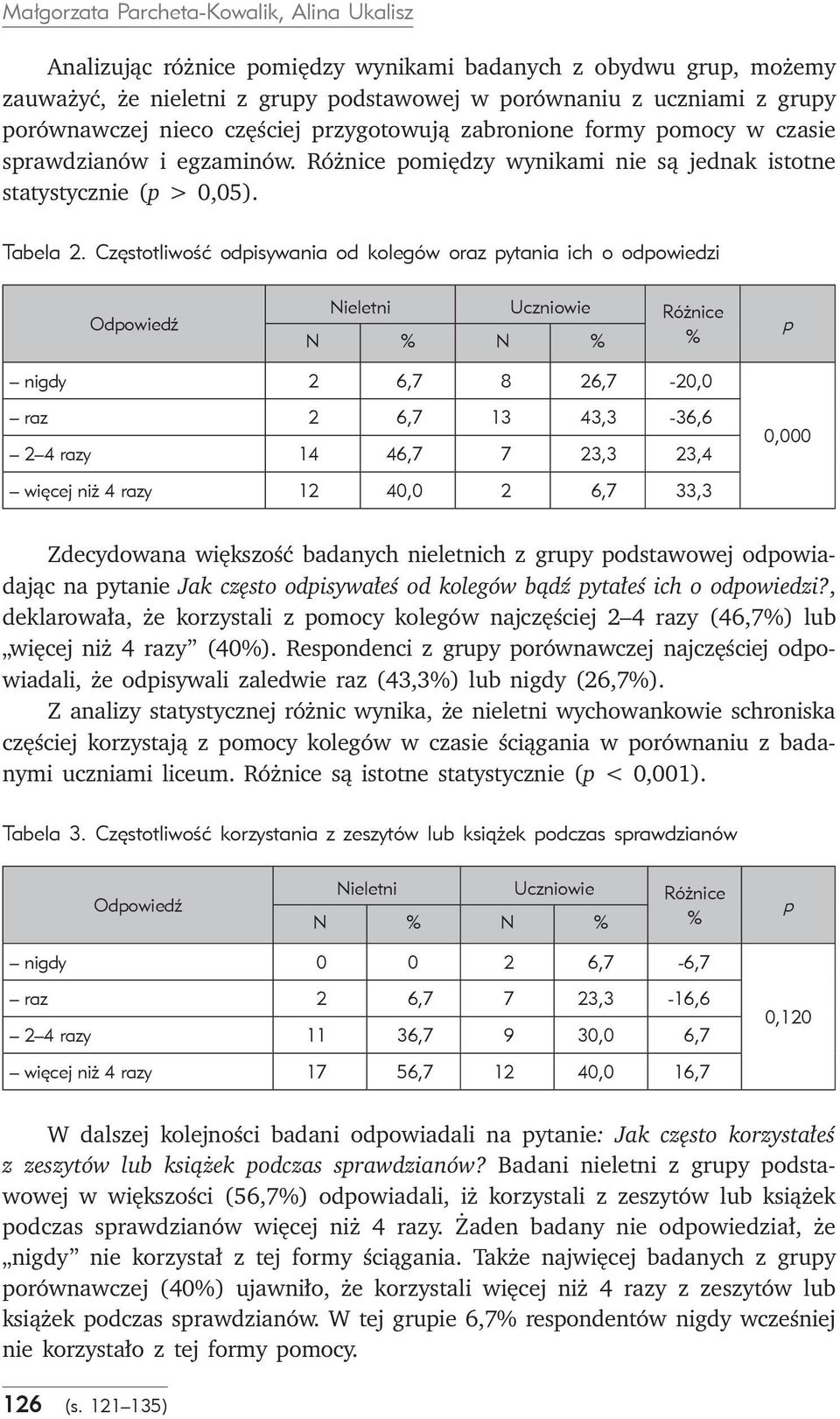 Częstotliwość odisywania od kolegów oraz ytania ich o odowiedzi nigdy 2 6,7 8 26,7-20,0 raz 2 6,7 13 43,3-36,6 2 4 razy 14 46,7 7 23,3 23,4 więcej niż 4 razy 12 40,0 2 6,7 33,3 0,000 Zdecydowana