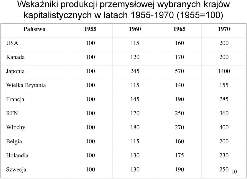 100 245 570 1400 Wielka Brytania 100 115 140 155 Francja 100 145 190 285 RFN 100 170 250