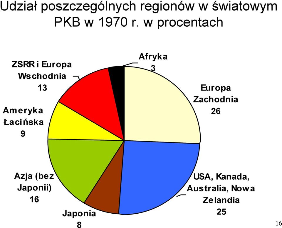 Łacińska 9 Afryka 3 Europa Zachodnia 26 Azja (bez