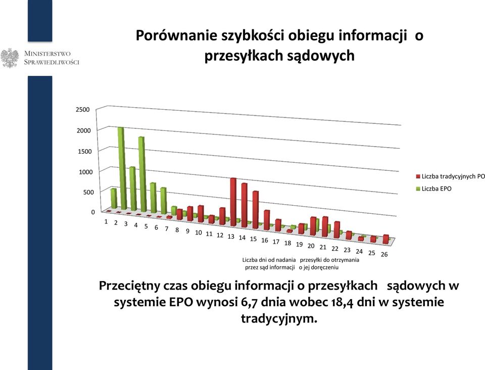 26 Li z a d i od ada ia przesyłki do otrzy a ia przez sąd i for a ji o jej dorę ze iu Przeciętny