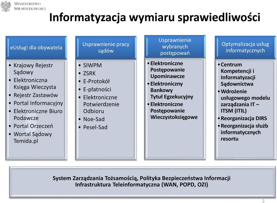 pl Syste SIWPM ZSRK E-Protokół E-płat oś i Elektroniczne Potwierdzenie Odbioru Noe-Sad Pesel-Sad Usprawnienie wybranych postępowań Elektroniczne Postępowa ie Upominawcze Elektroniczny Bankowy Tytuł