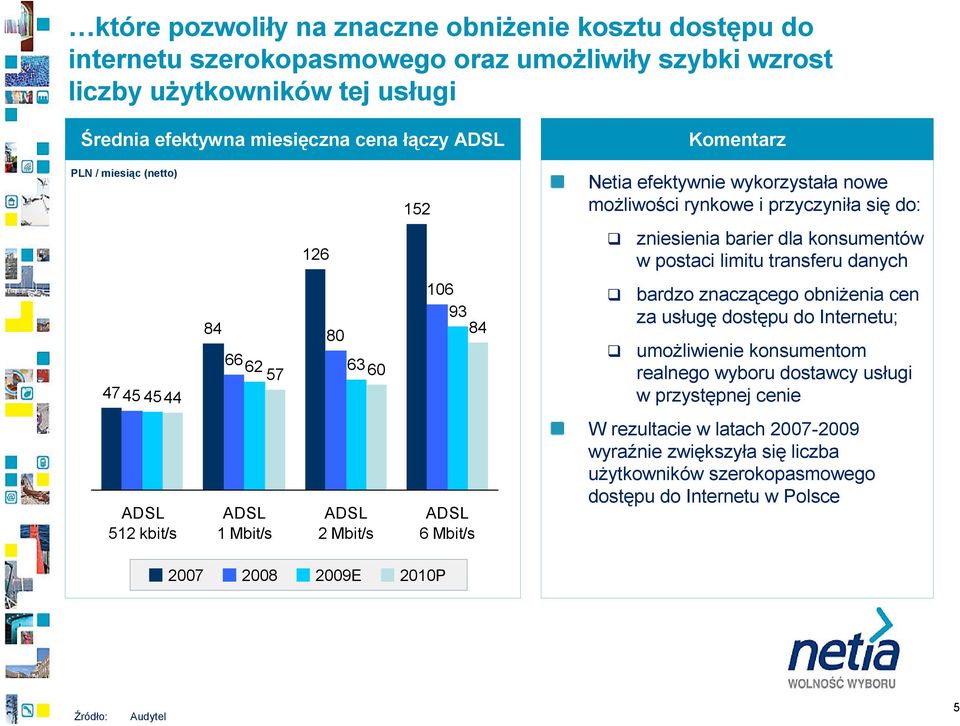 84 80 66 62 63 57 60 106 93 84 bardzo znaczącego obniŝenia cen za usługę dostępu do Internetu; umoŝliwienie konsumentom realnego wyboru dostawcy usługi w przystępnej cenie ADSL 512 kbit/s ADSL