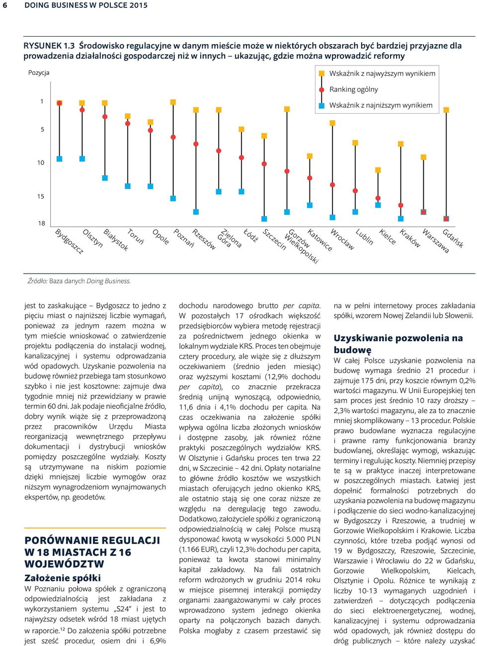 Wskaźnik z najwyższym wynikiem Ranking ogólny Wskaźnik z najniższym wynikiem 5 10 15 18 Zielona Góra Rzeszów Poznań Szczecin Łódź Katowice Gorzów Wielkopolski Bydgoszcz Białystok Olsztyn Toruń Opole