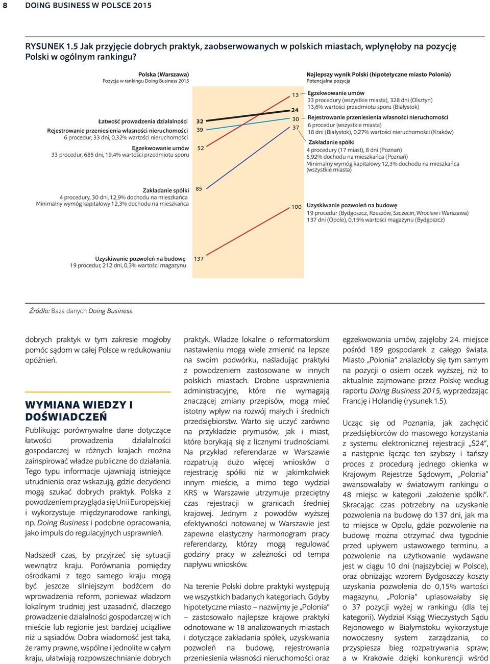 Egzekwowanie umów 52 33 procedur, 685 dni, 19,4% wartości przedmiotu sporu Najlepszy wynik Polski (hipotetyczne miasto Polonia) Potencjalna pozycja 13 Egzekwowanie umów 33 procedury (wszystkie