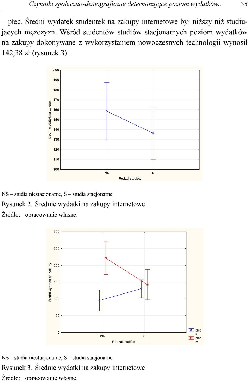 200 190 180 średni wydatek na zakupy 170 160 150 140 130 120 110 100 NS Rodzaj studiów NS studia niestacjonarne, S studia stacjonarne. Rysunek 2.