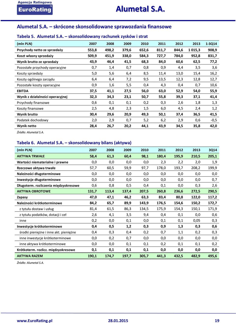 Pozostałe przychody operacyjne 0,7 1,4 0,7 0,8 0,9 4,4 3,5 3,6 Koszty sprzedaży 5,0 5,6 6,4 8,5 11,4 13,0 15,4 16,2 Koszty ogólnego zarządu 6,4 6,4 7,2 9,5 13,5 12,3 12,8 12,7 Pozostałe koszty