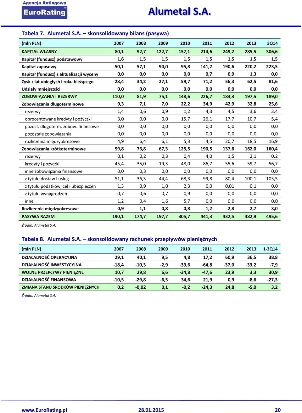 skonsolidowany bilans (pasywa) (mln PLN) 2007 2008 2009 2010 2011 2012 2013 3Q14 KAPITAŁ WŁASNY 80,1 92,7 122,7 157,1 214,6 249,2 285,5 306,6 Kapitał (fundusz) podstawowy 1,6 1,5 1,5 1,5 1,5 1,5 1,5