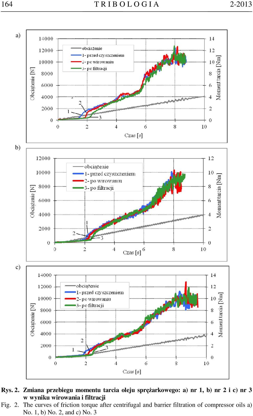Zmiana przebiegu momentu tarcia oleju sprężarkowego: a) nr 1, b) nr 2 i