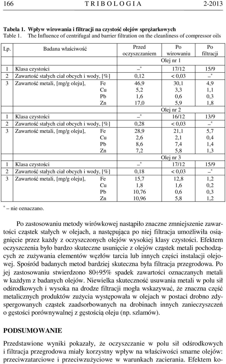 Badana właściwość Przed oczyszczaniem Po wirowaniu Olej nr 1 Po filtracji 1 Klasa czystości 17/12 15/9 2 Zawartość stałych ciał obcych i wody, [%] 0,12 < 0,03 3 Zawartość metali, [mg/g oleju], Fe Cu