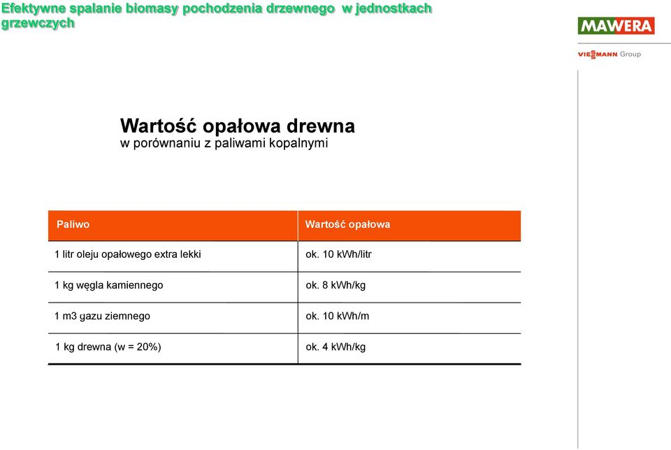 opałowego extra lekki Wartość opałowa ok.