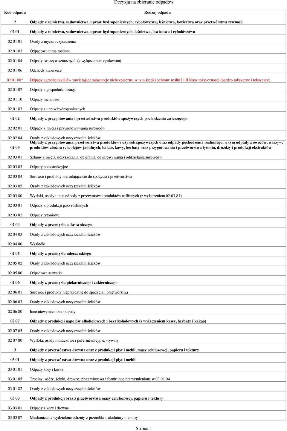 zwierzęce 02 01 08* Odpady agrochemikaliów zawierające substancje niebezpieczne, w tym środki ochrony roślin I i II klasy toksyczności (bardzo toksyczne i toksyczne) 02 01 07 Odpady z gospodarki