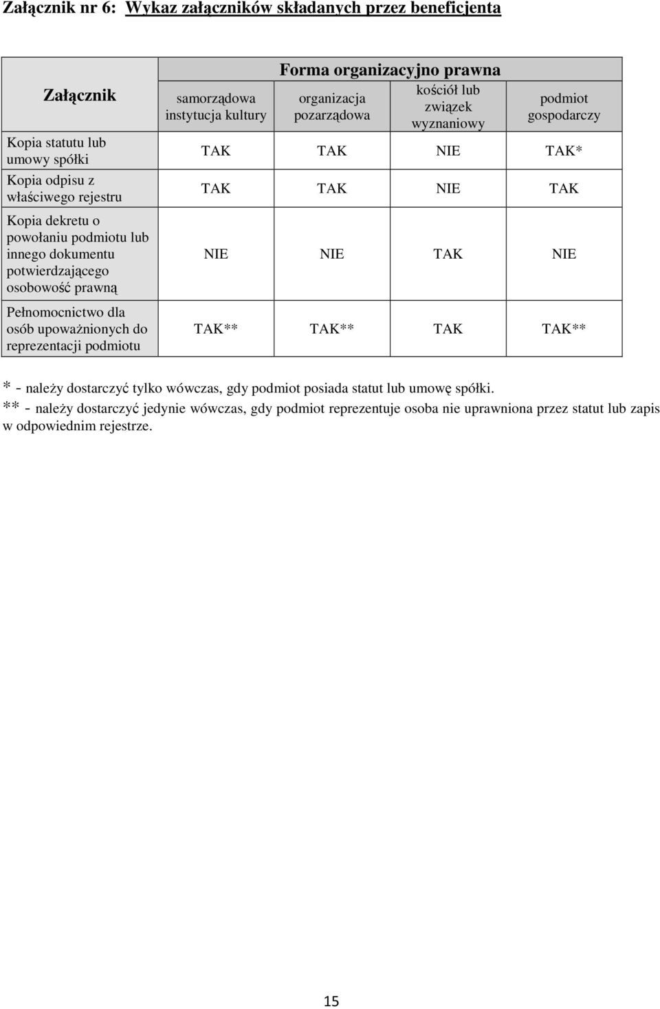 organizacja pozarządowa kościół lub związek wyznaniowy podmiot gospodarczy TAK TAK NIE TAK* TAK TAK NIE TAK NIE NIE TAK NIE TAK** TAK** TAK TAK** * - naleŝy dostarczyć tylko