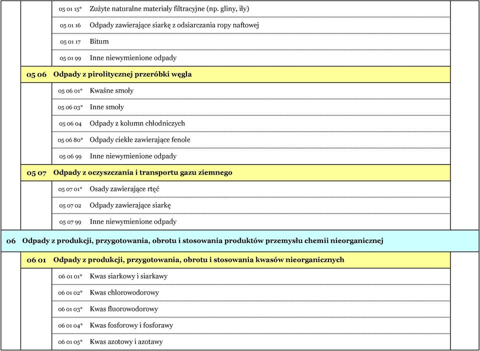 kolumn chłodniczych Odpady ciekłe zawierające fenole 05 07 Odpady z oczyszczania i transportu gazu ziemnego 05 07 01* 05 07 02 05 07 99 Osady zawierające rtęć Odpady zawierające siarkę 06 Odpady z