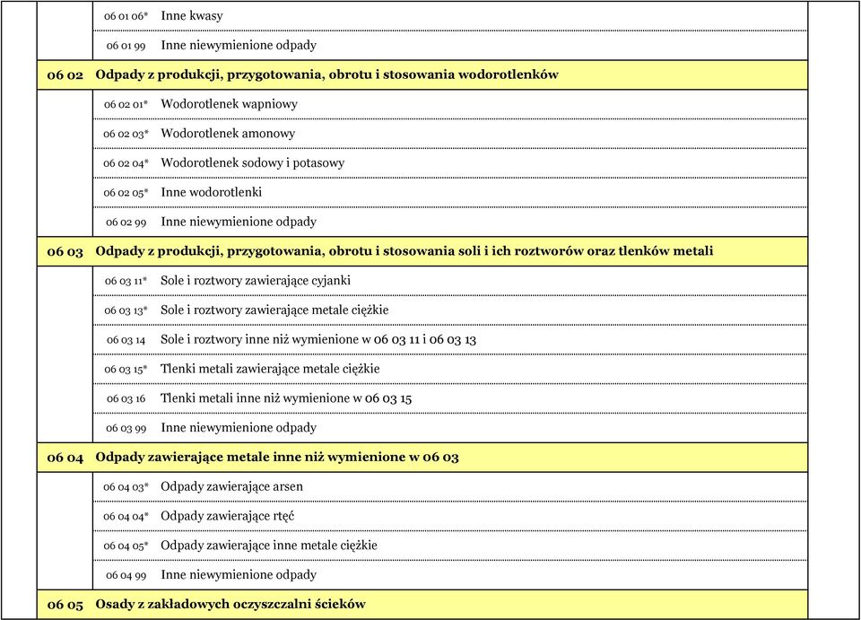 06 03 99 Sole i roztwory zawierające cyjanki Sole i roztwory zawierające metale ciężkie Sole i roztwory inne niż wymienione w 06 03 11 i 06 03 13 Tlenki metali zawierające metale ciężkie Tlenki
