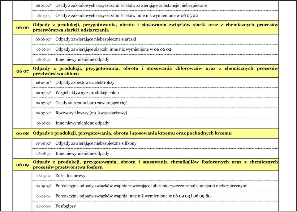 zawierające siarczki inne niż wymienione w 06 06 02 06 07 Odpady z produkcji, przygotowania, obrotu i stosowania chlorowców oraz z chemicznych procesów przetwórstwa chloru 06 07 01* 06 07 02* 06 07