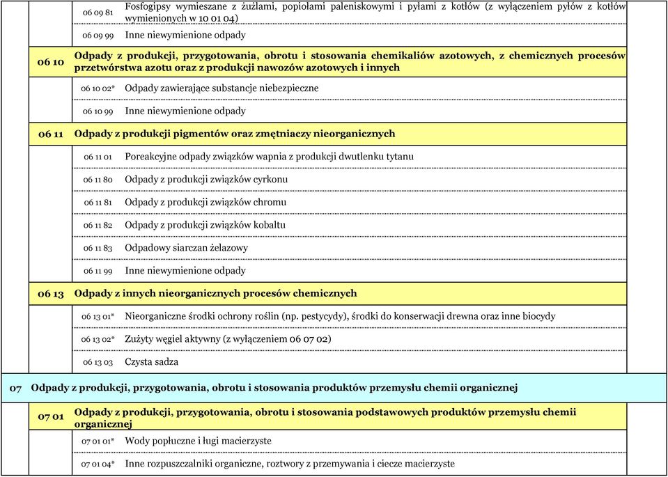 produkcji pigmentów oraz zmętniaczy nieorganicznych 06 11 01 06 11 80 06 11 81 06 11 82 06 11 83 06 11 99 Poreakcyjne odpady związków wapnia z produkcji dwutlenku tytanu Odpady z produkcji związków