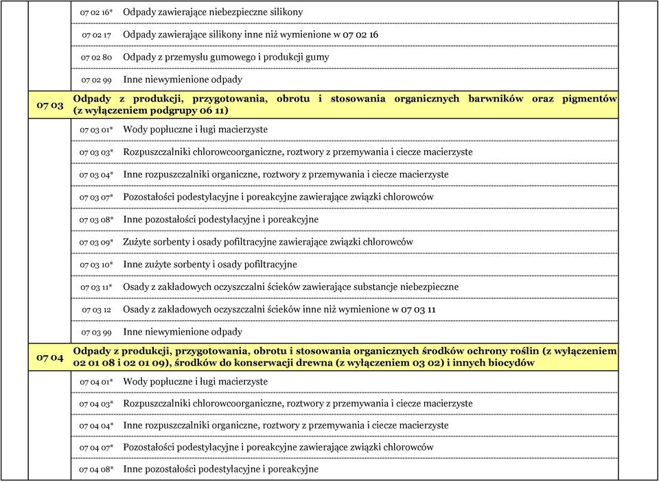 03 12 07 03 99 Wody popłuczne i ługi macierzyste Rozpuszczalniki chlorowcoorganiczne, roztwory z przemywania i ciecze macierzyste Inne rozpuszczalniki organiczne, roztwory z przemywania i ciecze