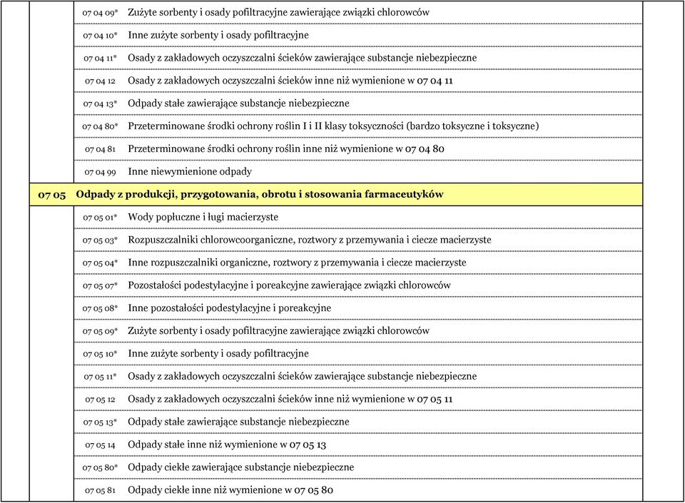 Przeterminowane środki ochrony roślin I i II klasy toksyczności (bardzo toksyczne i toksyczne) Przeterminowane środki ochrony roślin inne niż wymienione w 07 04 80 07 05 Odpady z produkcji,