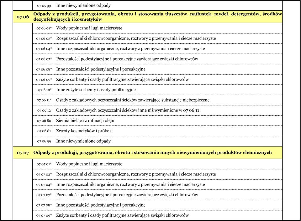 rozpuszczalniki organiczne, roztwory z przemywania i ciecze macierzyste Pozostałości podestylacyjne i poreakcyjne zawierające związki chlorowców Inne pozostałości podestylacyjne i poreakcyjne Zużyte