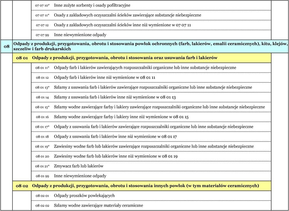 Odpady z produkcji, przygotowania, obrotu i stosowania oraz usuwania farb i lakierów 08 01 11* 08 01 12 08 01 13* 08 01 14 08 01 15* 08 01 16 08 01 17* 08 01 18 08 01 19* 08 01 20 08 01 21* 08 01 99