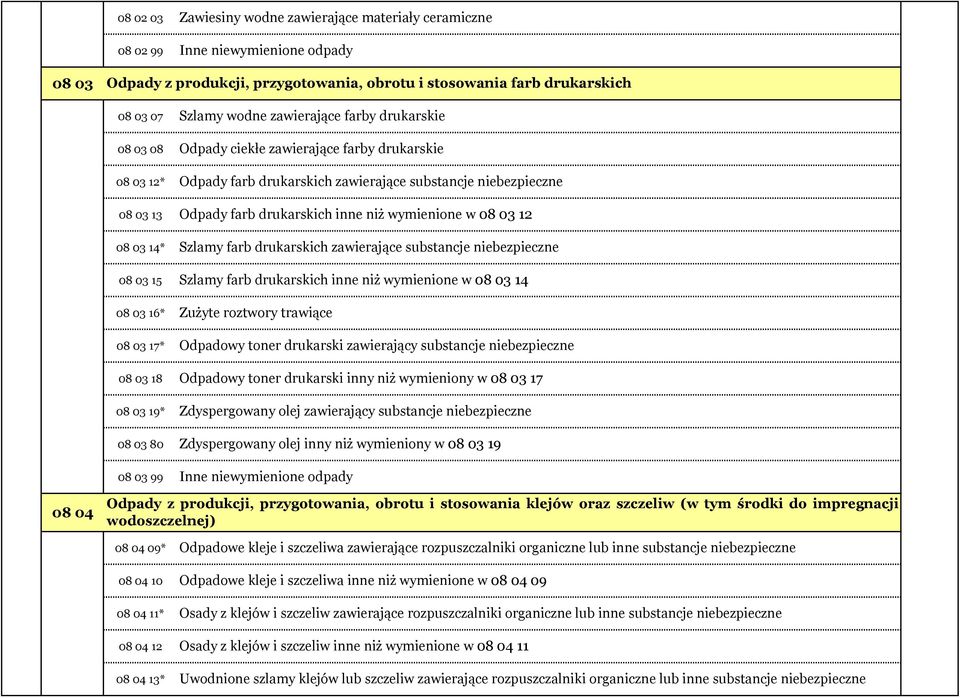 niebezpieczne Odpady farb drukarskich inne niż wymienione w 08 03 12 Szlamy farb drukarskich zawierające substancje niebezpieczne Szlamy farb drukarskich inne niż wymienione w 08 03 14 Zużyte