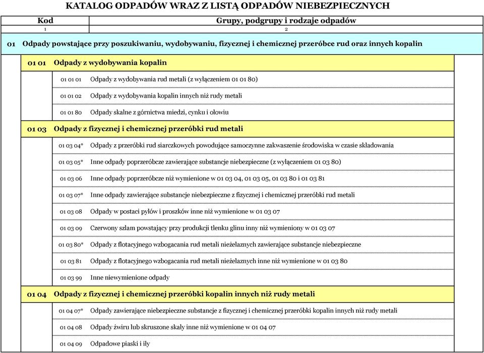 górnictwa miedzi, cynku i ołowiu 01 03 Odpady z fizycznej i chemicznej przeróbki rud metali 01 03 04* 01 03 05* 01 03 06 01 03 07* 01 03 08 01 03 09 01 03 80* 01 03 81 01 03 99 Odpady z przeróbki rud