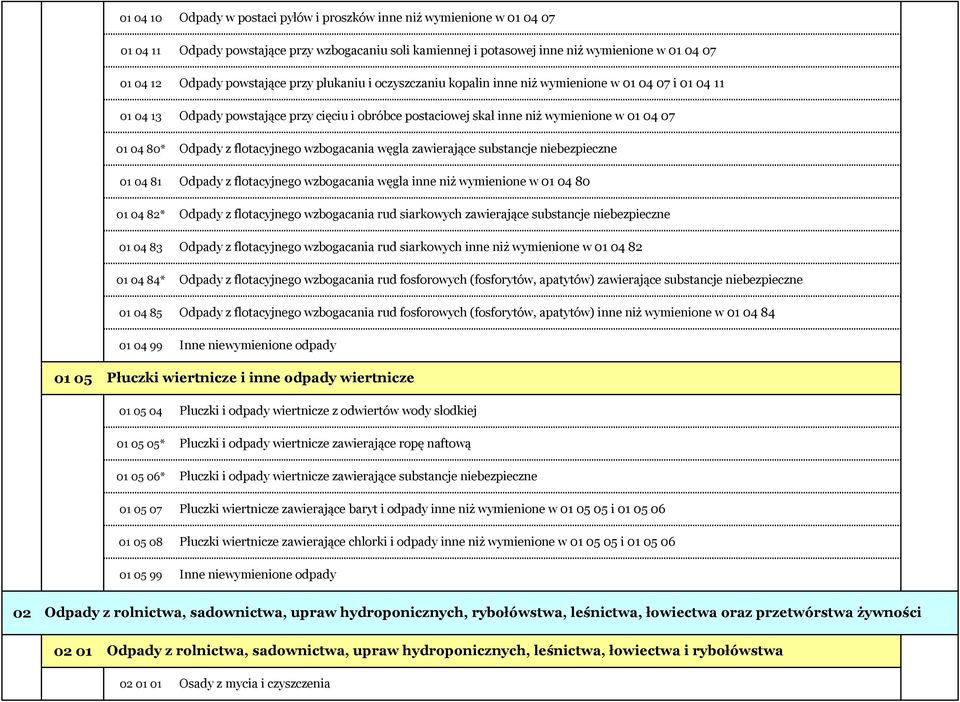 obróbce postaciowej skał inne niż wymienione w 01 04 07 Odpady z flotacyjnego wzbogacania węgla zawierające substancje niebezpieczne Odpady z flotacyjnego wzbogacania węgla inne niż wymienione w 01