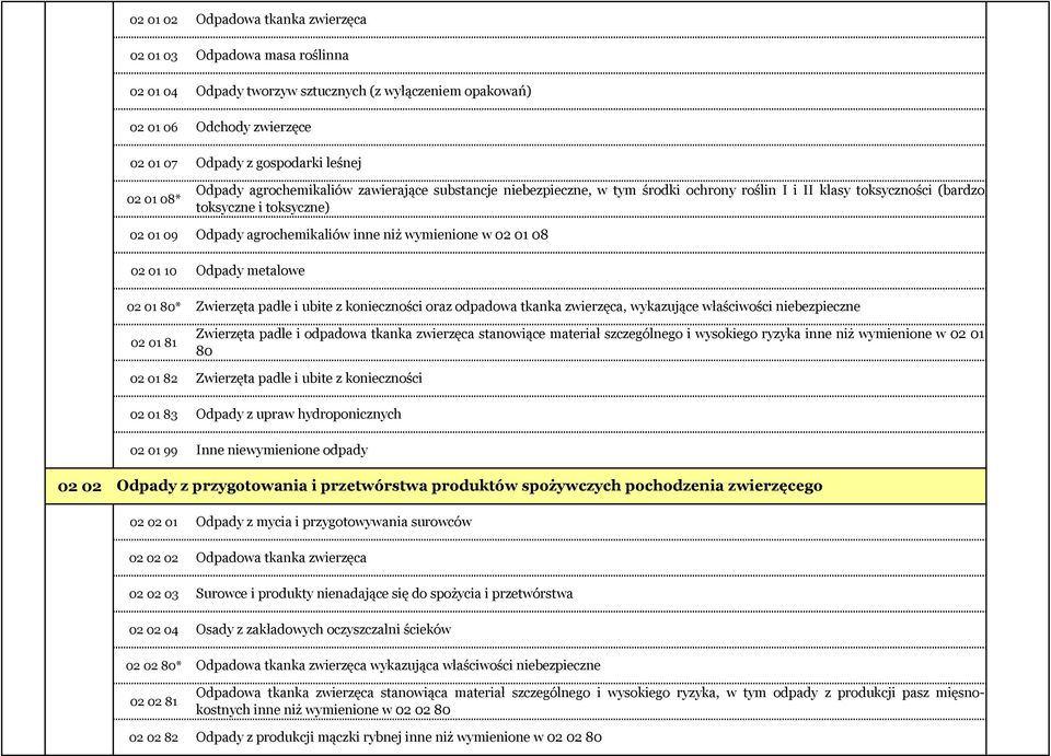 i toksyczne) Odpady agrochemikaliów inne niż wymienione w 02 01 08 Odpady metalowe Zwierzęta padłe i ubite z konieczności oraz odpadowa tkanka zwierzęca, wykazujące właściwości niebezpieczne