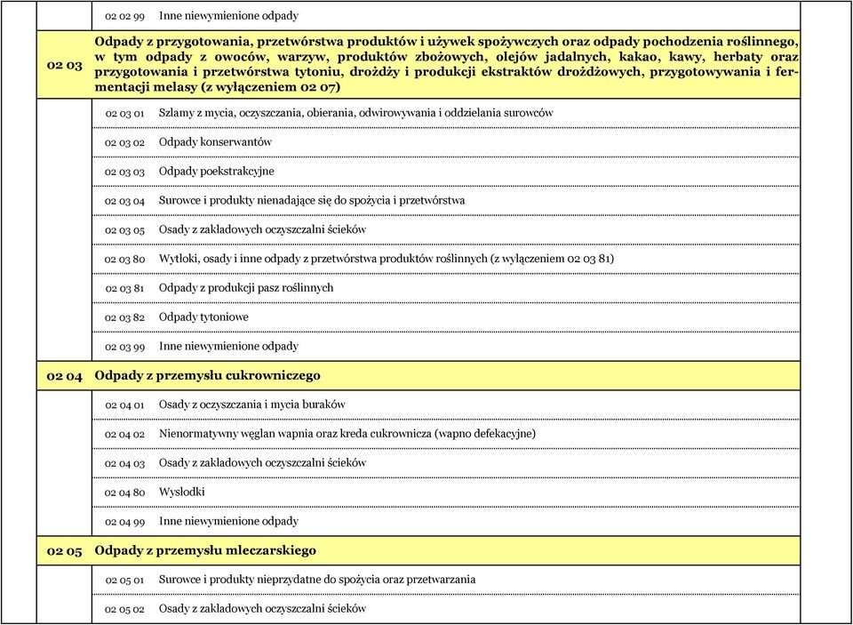 03 05 02 03 80 02 03 81 02 03 82 02 03 99 Szlamy z mycia, oczyszczania, obierania, odwirowywania i oddzielania surowców Odpady konserwantów Odpady poekstrakcyjne Surowce i produkty nienadające się do